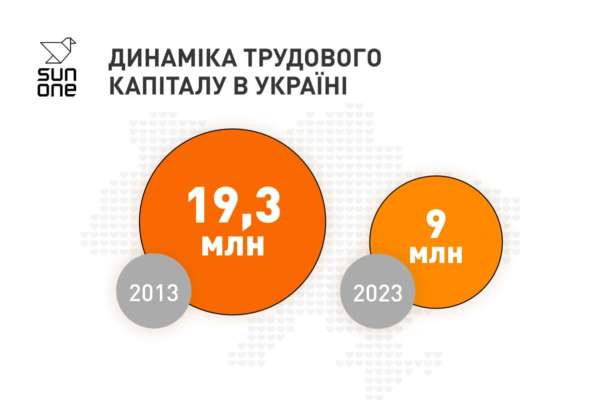 Динаміка трудового капіталу в Україні