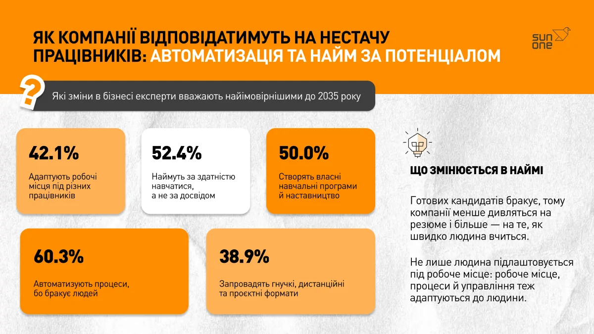 Форсайт ринку праці 2026–2036