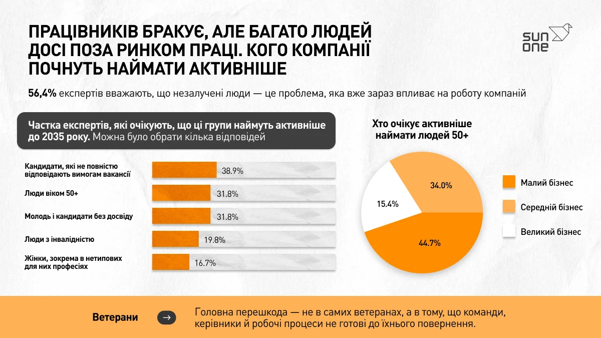 Форсайт ринку праці 2026–2036 2