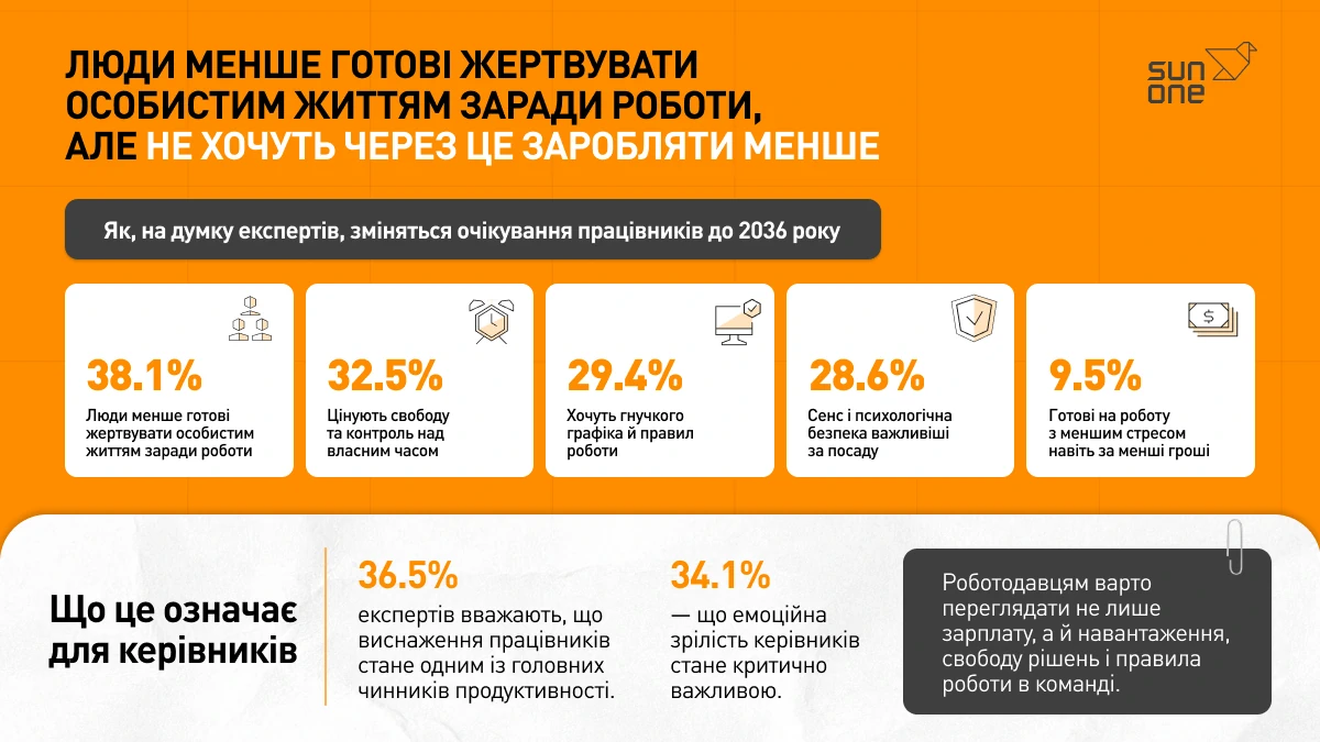 Форсайт ринку праці 2026–2036 3