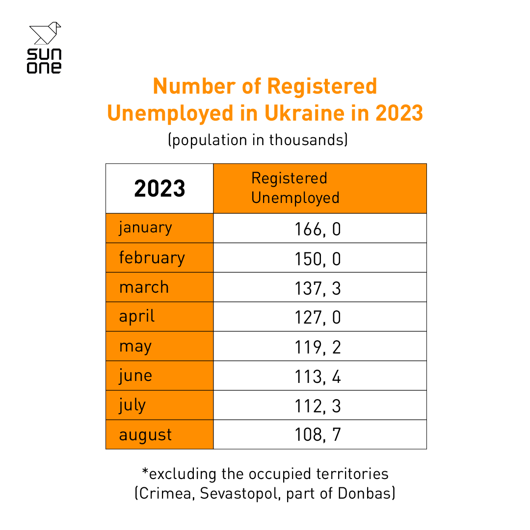 statistics of Ukrainian labor market as of September, 2023 